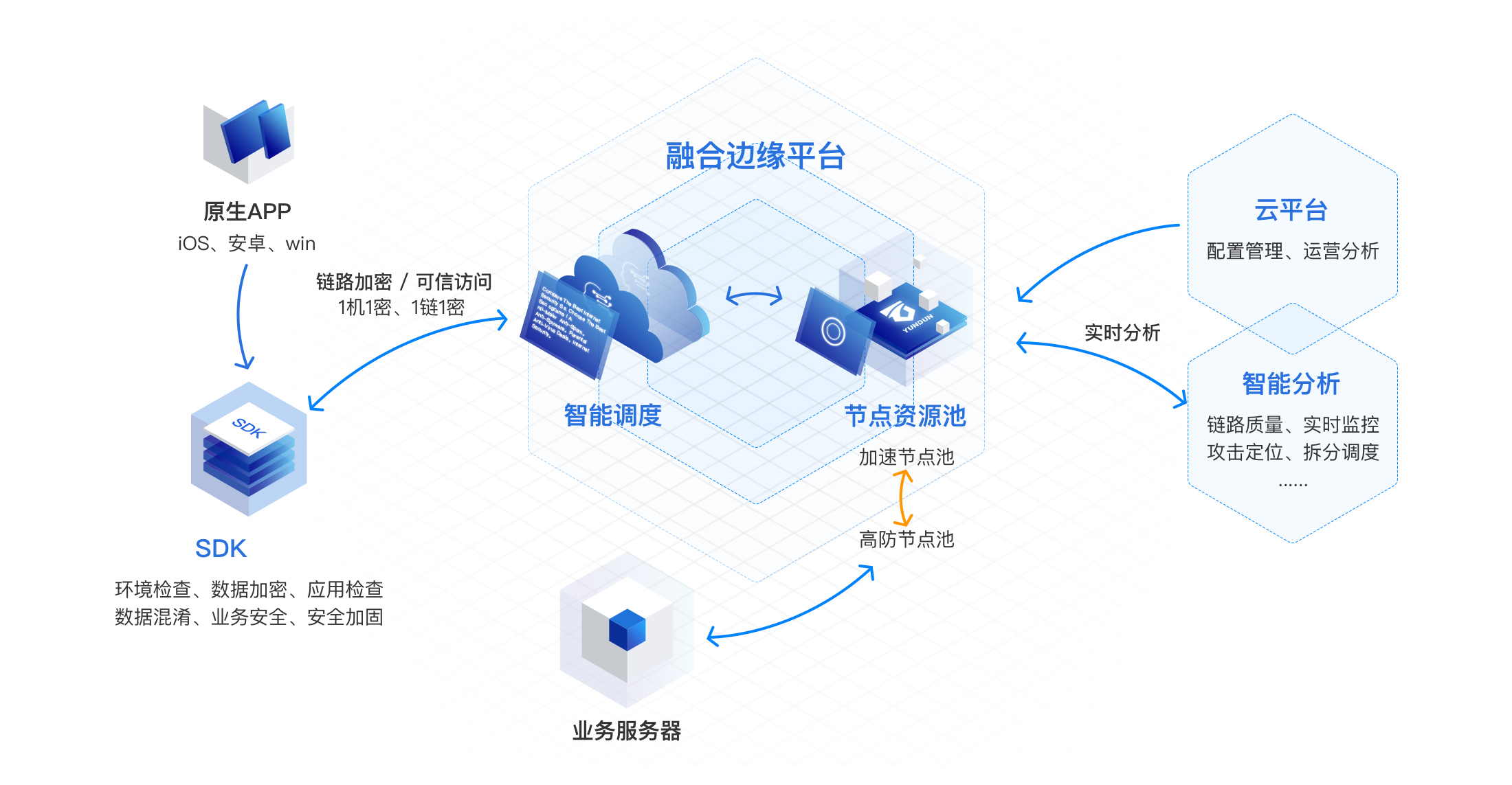 安全加速SDK防护架构(图1) 安全加速SDK防护架构(图1)