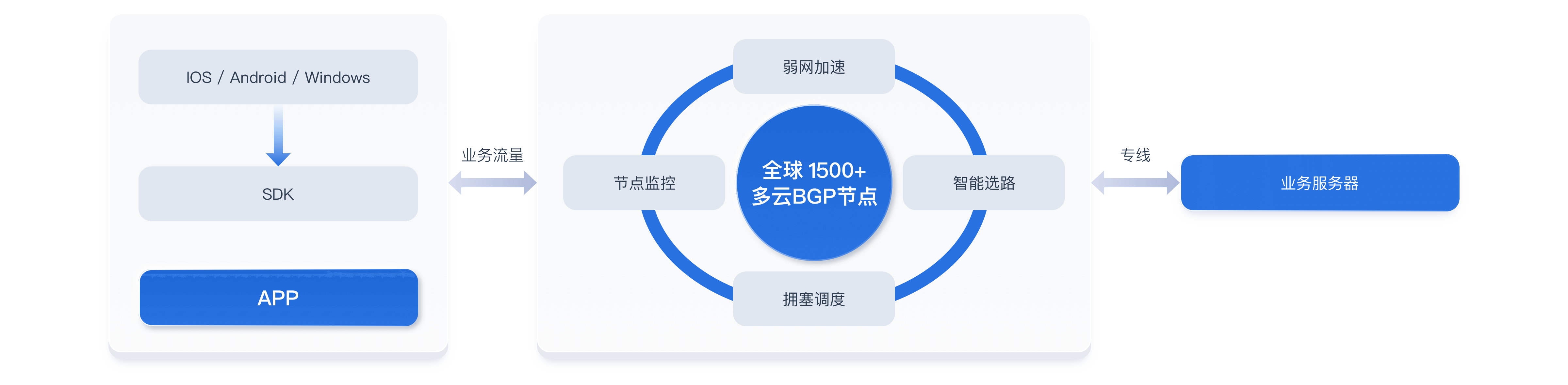 APP访问加速